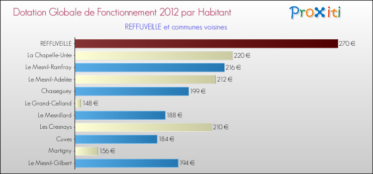 Montant des dotations globales de fonctionnement DGF par Habitant pour REFFUVEILLE et les communes proches Comparaison des des dotations globales de fonctionnement DGF par habitant pour REFFUVEILLE et les communes voisines