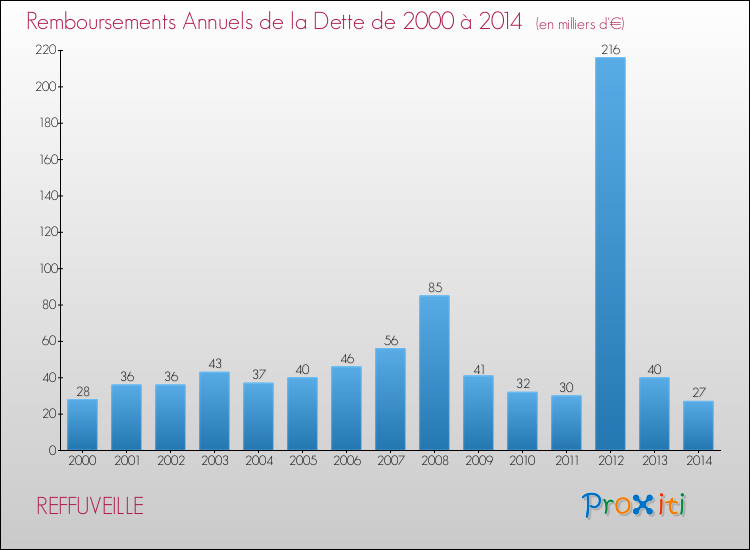 Evolution de l'annuité de la dette pour la commune de REFFUVEILLE de 2000 à 2014 Annuités de la dette pour REFFUVEILLE de 2000 à 2014