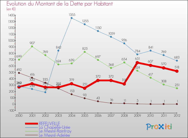 Evolution de la dette par habitant pour la commune de REFFUVEILLE et les communes proches de 2000 à 2012 Comparaison de la dette par habitant pour REFFUVEILLE et les communes voisines de 2000 à 2012