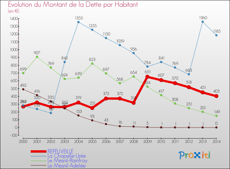 Evolution de la dette par habitant pour la commune de REFFUVEILLE et les communes proches de 2000 à 2014 Comparaison de la dette par habitant pour REFFUVEILLE et les communes voisines de 2000 à 2014