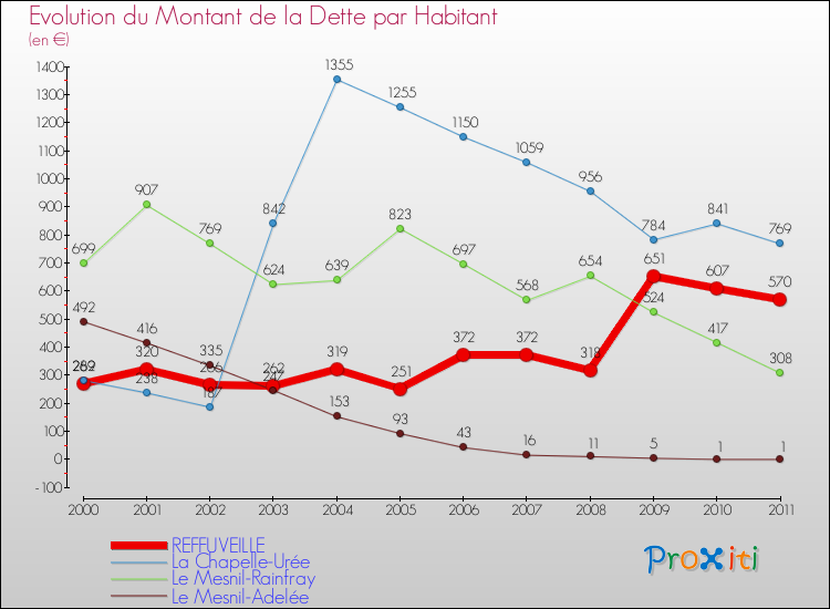 Evolution de la dette par habitant pour la commune de REFFUVEILLE et les communes proches Comparaison de la dette par habitant pour REFFUVEILLE et les communes voisines