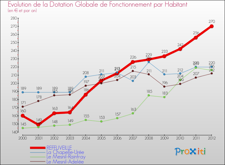 Evolution et montant de la dotation globale de fonctionnement par Habitant pour REFFUVEILLE et les communes proches Comparaison des dotations globales de fonctionnement par habitant pour REFFUVEILLE et les communes voisines