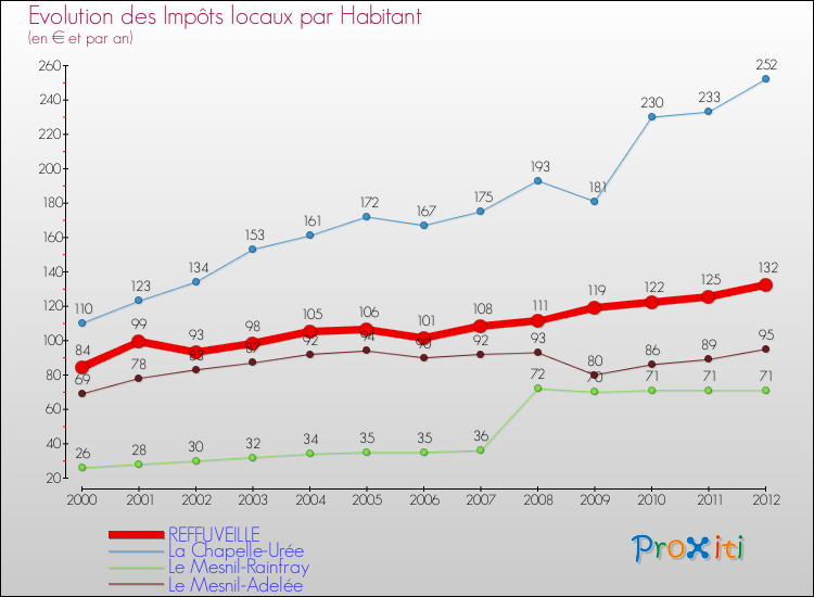 Evolution et montant des impôts locaux par Habitant pour REFFUVEILLE et les communes proches Comparaison des impôts locaux par habitant pour REFFUVEILLE et les communes voisines