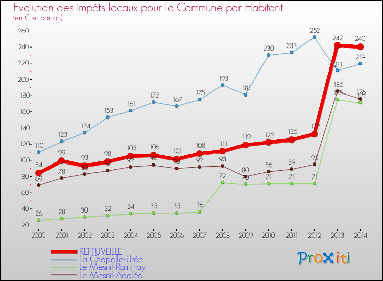 Evolution et montant des impôts locaux par Habitant pour REFFUVEILLE et les communes proches de 2000 à 2014 Comparaison des impôts locaux par habitant pour REFFUVEILLE et les communes voisines de 2000 à 2014