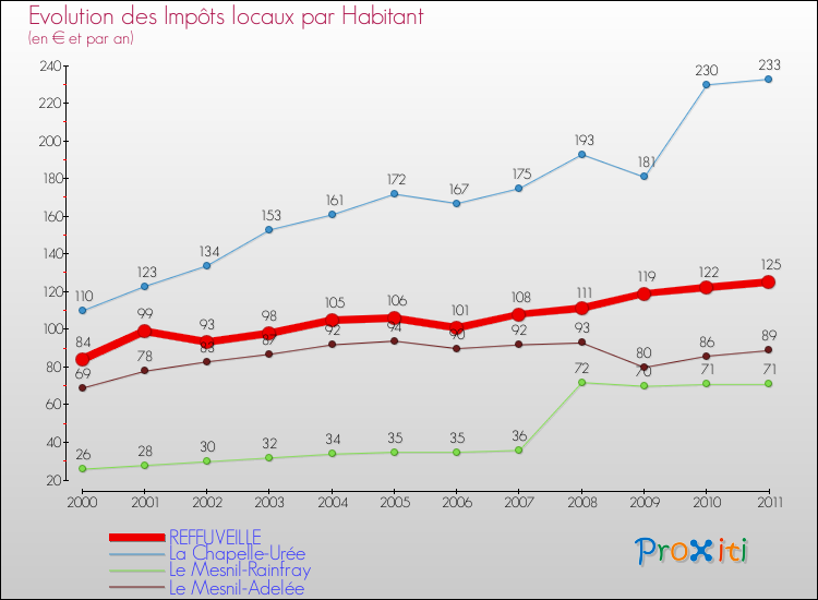 Evolution et montant des impôts locaux par Habitant pour REFFUVEILLE et les communes proches Comparaison des impôts locaux par habitant pour REFFUVEILLE et les communes voisines