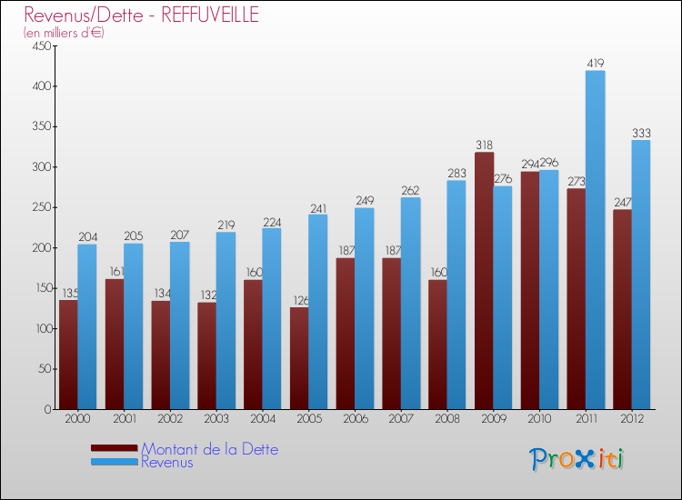 Evolution comparée de la dette et des revenus pour la commune de REFFUVEILLE de 2000 à 2012 Comparaison de la dette et des revenus pour REFFUVEILLE de 2000 à 2012