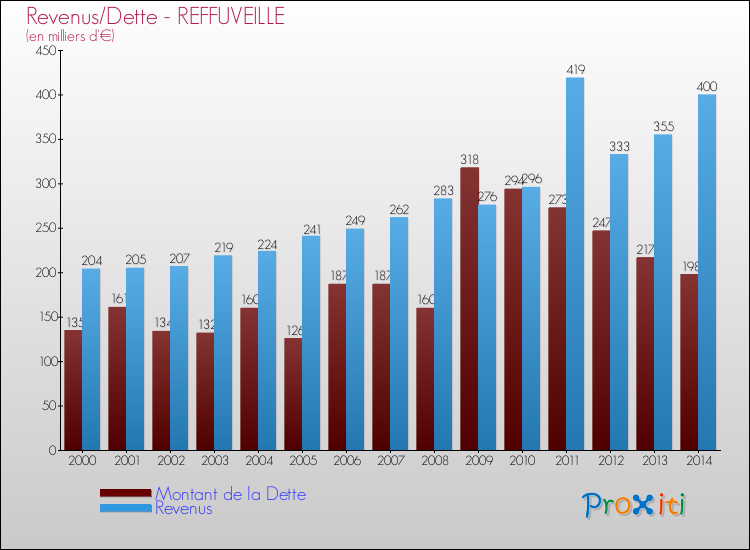 Evolution comparée de la dette et des revenus pour la commune de REFFUVEILLE de 2000 à 2014 Comparaison de la dette et des revenus pour REFFUVEILLE de 2000 à 2014