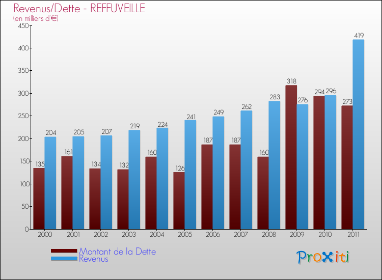 Evolution comparée de la dette et des revenus pour la commune de REFFUVEILLE de 2000 à 2011 Comparaison de la dette et des revenus pour REFFUVEILLE de 2000 à 2011