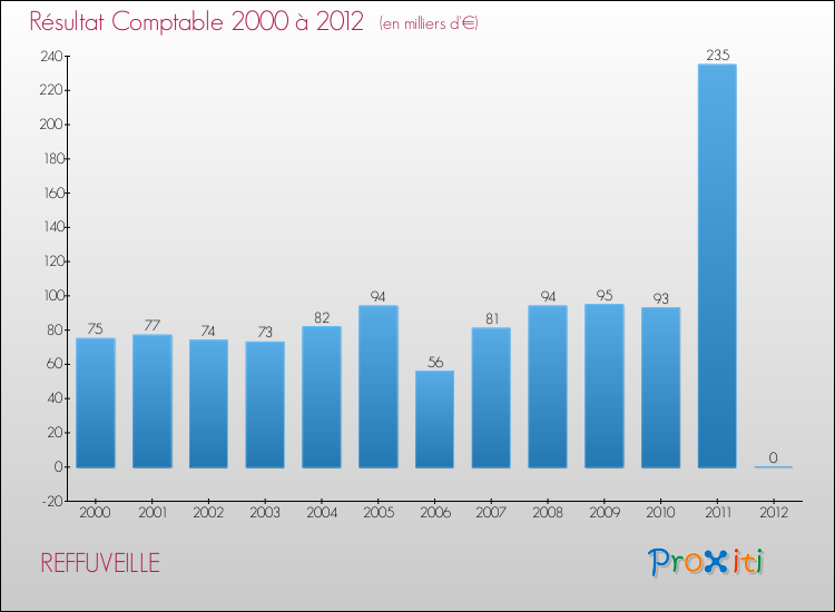 Evolution du résultat comptable pour la commune de REFFUVEILLE de 2000 à 2012 Evolution du résultat comptable pour REFFUVEILLE de 2000 à 2012
