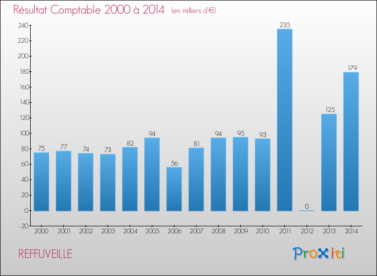 Evolution du résultat comptable pour la commune de REFFUVEILLE de 2000 à 2014 Evolution du résultat comptable pour REFFUVEILLE de 2000 à 2014