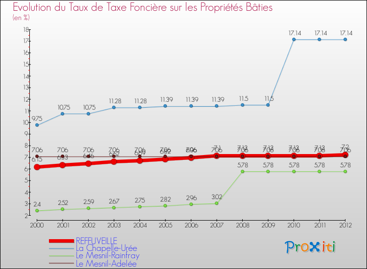 Evolution du taux de la taxe foncière sur le bati pour REFFUVEILLE et les communes proches de 2000 à 2012 Comparaison des taux de taxe foncière sur le bati pour REFFUVEILLE et les communes voisines de 2000 à 2012