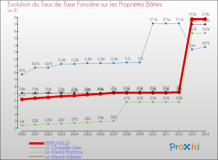 Evolution du taux de la taxe foncière sur le bati pour REFFUVEILLE et les communes proches de 2000 à 2014 Comparaison des taux de taxe foncière sur le bati pour REFFUVEILLE et les communes voisines de 2000 à 2014