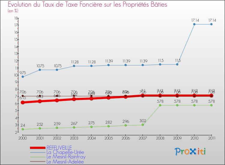 Evolution du taux de la taxe foncière sur le bati pour REFFUVEILLE et les communes proches Comparaison des taux de taxe foncière sur le bati pour REFFUVEILLE et les communes voisines