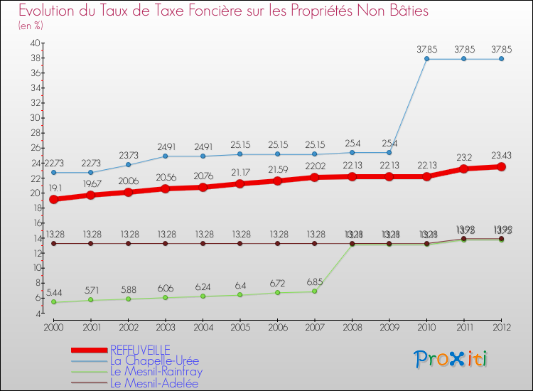 Evolution du taux de la taxe foncière sur les immeubles et terrains non batis pour REFFUVEILLE et les communes proches de 2000 à 2012 Comparaison des taux de la taxe foncière sur les immeubles et terrains non batis pour REFFUVEILLE et les communes voisines de 2000 à 2012