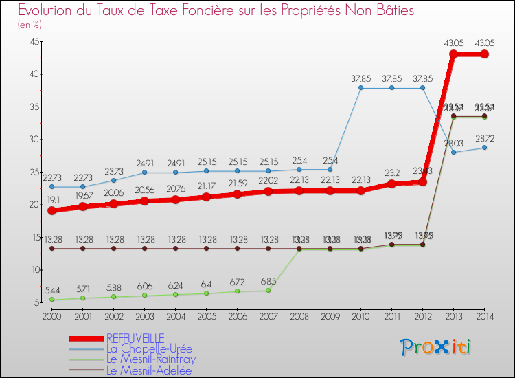 Evolution du taux de la taxe foncière sur les immeubles et terrains non batis pour REFFUVEILLE et les communes proches de 2000 à 2014 Comparaison des taux de la taxe foncière sur les immeubles et terrains non batis pour REFFUVEILLE et les communes voisines de 2000 à 2014