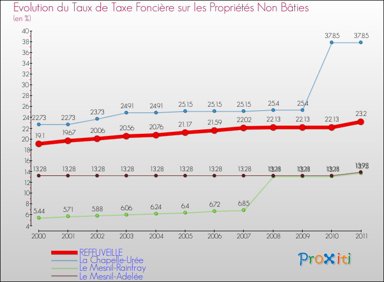 Evolution du taux de la taxe foncière sur les immeubles et terrains non batis pour REFFUVEILLE et les communes proches Comparaison des taux de la taxe foncière sur les immeubles et terrains non batis pour REFFUVEILLE et les communes voisines