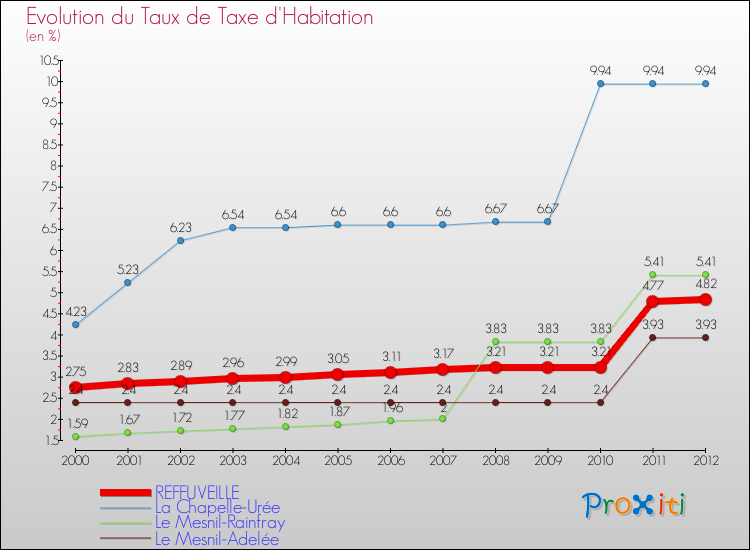 Evolution du taux de la taxe d'habitation pour REFFUVEILLE et les communes proches Comparaison des taux de la taxe d'habitation pour REFFUVEILLE et les communes voisines