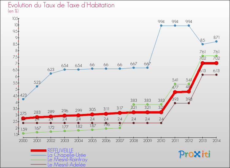 Evolution du taux de la taxe d'habitation pour REFFUVEILLE et les communes proches de 2000 à 2014 Comparaison des taux de la taxe d'habitation pour REFFUVEILLE et les communes voisines de 2000 à 2014