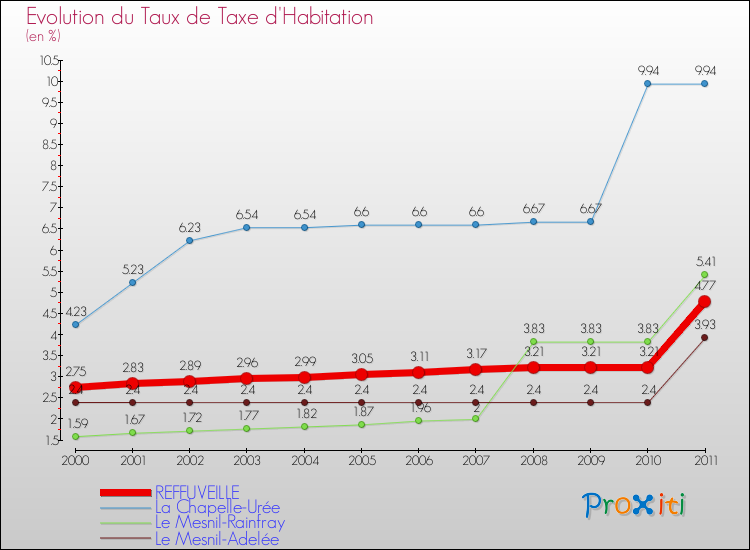 Evolution du taux de la taxe d'habitation pour REFFUVEILLE et les communes proches Comparaison des taux de la taxe d'habitation pour REFFUVEILLE et les communes voisines