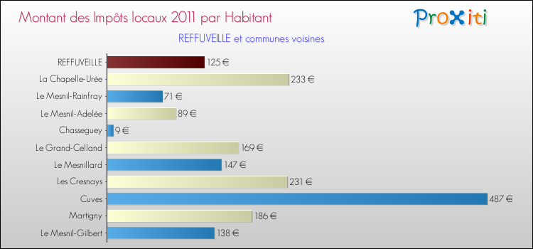 Montant des impôts locaux par Habitant pour REFFUVEILLE et les communes proches Comparaison des impôts locaux par habitant pour REFFUVEILLE et les communes voisines