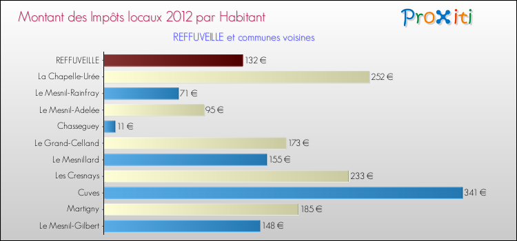 Montant des impôts locaux par Habitant pour REFFUVEILLE et les communes proches Comparaison des impôts locaux par habitant pour REFFUVEILLE et les communes voisines