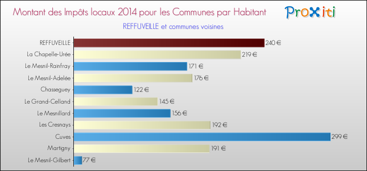 Montant des impôts locaux par Habitant pour REFFUVEILLE et les communes proches en 2014 Comparaison des impôts locaux par habitant pour REFFUVEILLE et les communes voisines en 2014