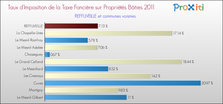 Taux d'imposition de la taxe foncière sur le bati 2011 pour REFFUVEILLE et les communes proches Comparaison des taux d'imposition de la taxe foncière sur le bati 2011 pour REFFUVEILLE et les communes voisines