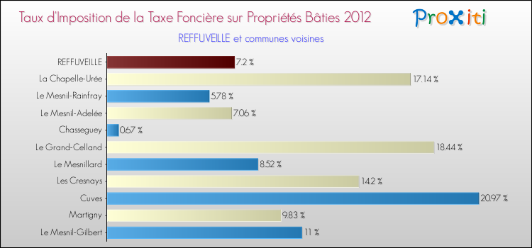 Taux d'imposition de la taxe foncière sur le bati 2012 pour REFFUVEILLE et les communes proches Comparaison des taux d'imposition de la taxe foncière sur le bati 2012 pour REFFUVEILLE et les communes voisines
