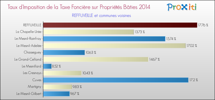 Taux d'imposition de la taxe foncière sur le bati 2014 pour REFFUVEILLE et les communes proches Comparaison des taux d'imposition de la taxe foncière sur le bati 2014 pour REFFUVEILLE et les communes voisines
