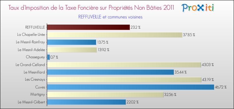 Taux d'imposition de la taxe foncière sur les immeubles et terrains non batis 2011 pour REFFUVEILLE et les communes proches Comparaison des taux d'imposition de la taxe foncière sur les immeubles et terrains non batis 2011 pour REFFUVEILLE et les communes voisines