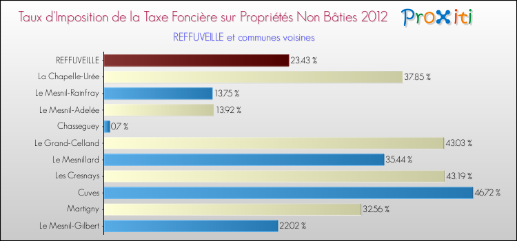 Taux d'imposition de la taxe foncière sur les immeubles et terrains non batis 2012 pour REFFUVEILLE et les communes proches Comparaison des taux d'imposition de la taxe foncière sur les immeubles et terrains non batis 2012 pour REFFUVEILLE et les communes voisines