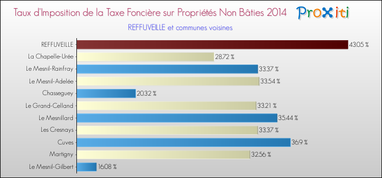 Taux d'imposition de la taxe foncière sur les immeubles et terrains non batis 2014 pour REFFUVEILLE et les communes proches Comparaison des taux d'imposition de la taxe foncière sur les immeubles et terrains non batis 2014 pour REFFUVEILLE et les communes voisines