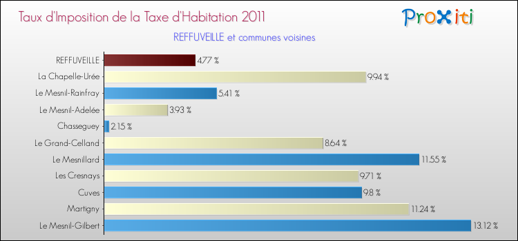 Taux d'imposition de la taxe d'habitation 2011 pour REFFUVEILLE et les communes proches Comparaison des taux d'imposition de la taxe d'habitation 2011 pour REFFUVEILLE et les communes voisines