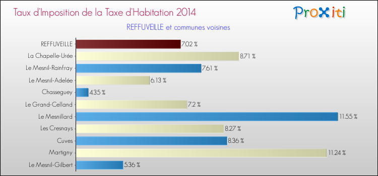 Taux d'imposition de la taxe d'habitation 2014 pour REFFUVEILLE et les communes proches Comparaison des taux d'imposition de la taxe d'habitation 2014 pour REFFUVEILLE et les communes voisines