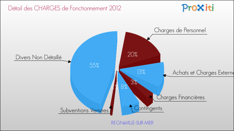 Décomposition des Charges de Fonctionnement 2012 de la commune de REGNéVILLE-SUR-MER Charges de Fonctionnement 2012 pour la commune de REGNéVILLE-SUR-MER