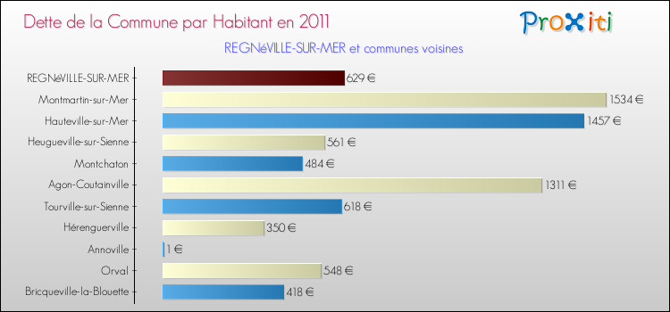 Dette par habitant de la commune en 2011 pour REGNéVILLE-SUR-MER et les communes proches Comparaison de la dette par habitant de la commune en 2011 pour REGNéVILLE-SUR-MER et les communes voisines