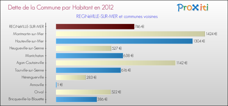 Dette par habitant de la commune en 2012 pour REGNéVILLE-SUR-MER et les communes proches Comparaison de la dette par habitant de la commune en 2012 pour REGNéVILLE-SUR-MER et les communes voisines