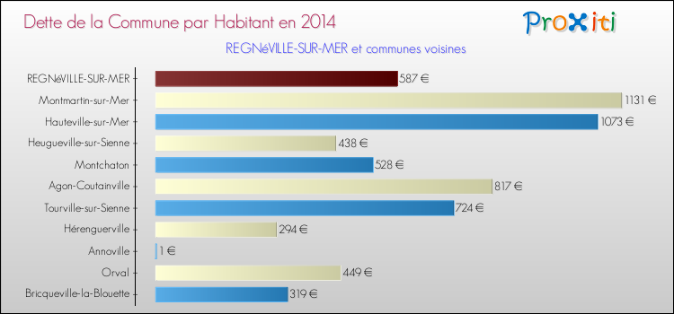 Dette par habitant de la commune en 2014 pour REGNéVILLE-SUR-MER et les communes proches Comparaison de la dette par habitant de la commune en 2014 pour REGNéVILLE-SUR-MER et les communes voisines