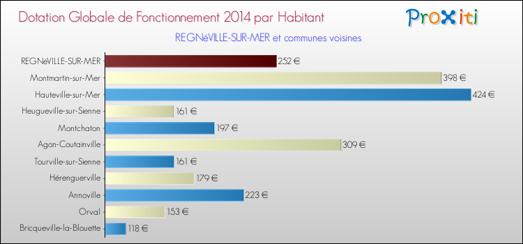 Montant des dotations globales de fonctionnement DGF par Habitant pour REGNéVILLE-SUR-MER et les communes proches en 2014. Comparaison des des dotations globales de fonctionnement DGF par habitant pour REGNéVILLE-SUR-MER et les communes voisines en 2014.