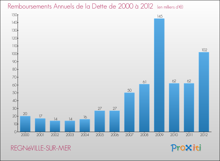 Evolution de l'annuité de la dette pour la commune de REGNéVILLE-SUR-MER de 2000 à 2012 Annuités de la dette pour REGNéVILLE-SUR-MER de 2000 à 2012