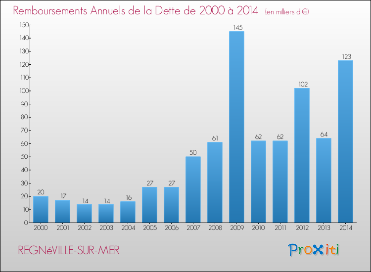 Evolution de l'annuité de la dette pour la commune de REGNéVILLE-SUR-MER de 2000 à 2014 Annuités de la dette pour REGNéVILLE-SUR-MER de 2000 à 2014