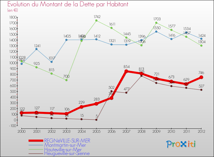 Evolution de la dette par habitant pour la commune de REGNéVILLE-SUR-MER et les communes proches de 2000 à 2012 Comparaison de la dette par habitant pour REGNéVILLE-SUR-MER et les communes voisines de 2000 à 2012