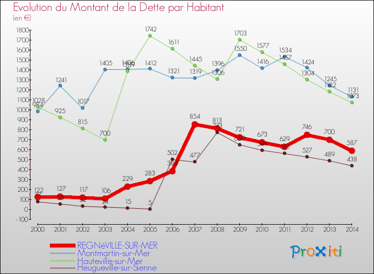 Evolution de la dette par habitant pour la commune de REGNéVILLE-SUR-MER et les communes proches de 2000 à 2014 Comparaison de la dette par habitant pour REGNéVILLE-SUR-MER et les communes voisines de 2000 à 2014