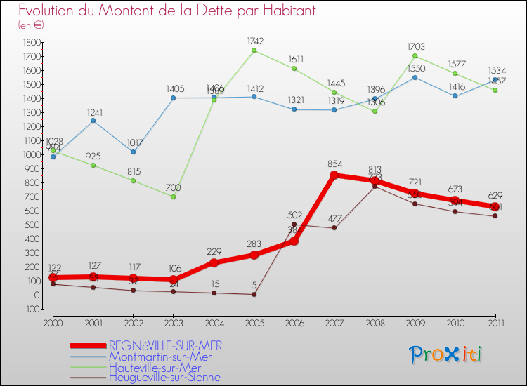 Evolution de la dette par habitant pour la commune de REGNéVILLE-SUR-MER et les communes proches Comparaison de la dette par habitant pour REGNéVILLE-SUR-MER et les communes voisines