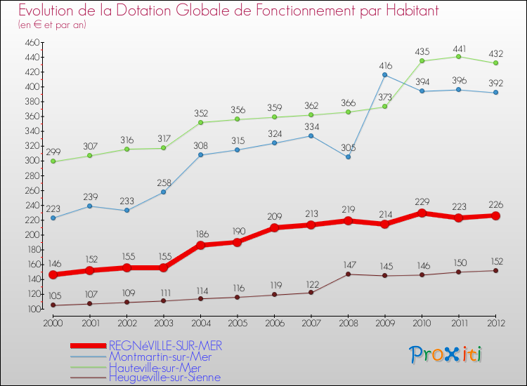Evolution et montant de la dotation globale de fonctionnement par Habitant pour REGNéVILLE-SUR-MER et les communes proches Comparaison des dotations globales de fonctionnement par habitant pour REGNéVILLE-SUR-MER et les communes voisines