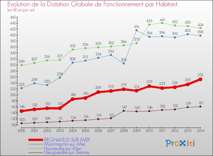 Evolution et montant de la dotation globale de fonctionnement par Habitant pour REGNéVILLE-SUR-MER et les communes proches de 2000 à 2014. Comparaison des dotations globales de fonctionnement par habitant pour REGNéVILLE-SUR-MER et les communes voisines de 2000 à 2014.