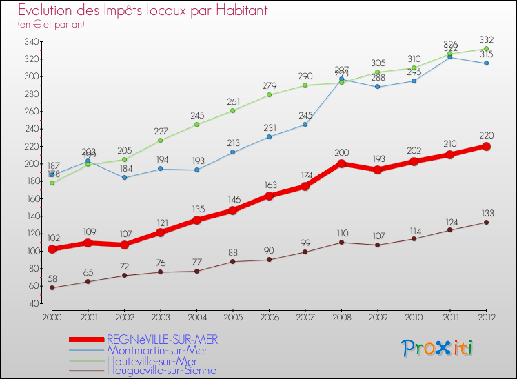 Evolution et montant des impôts locaux par Habitant pour REGNéVILLE-SUR-MER et les communes proches Comparaison des impôts locaux par habitant pour REGNéVILLE-SUR-MER et les communes voisines