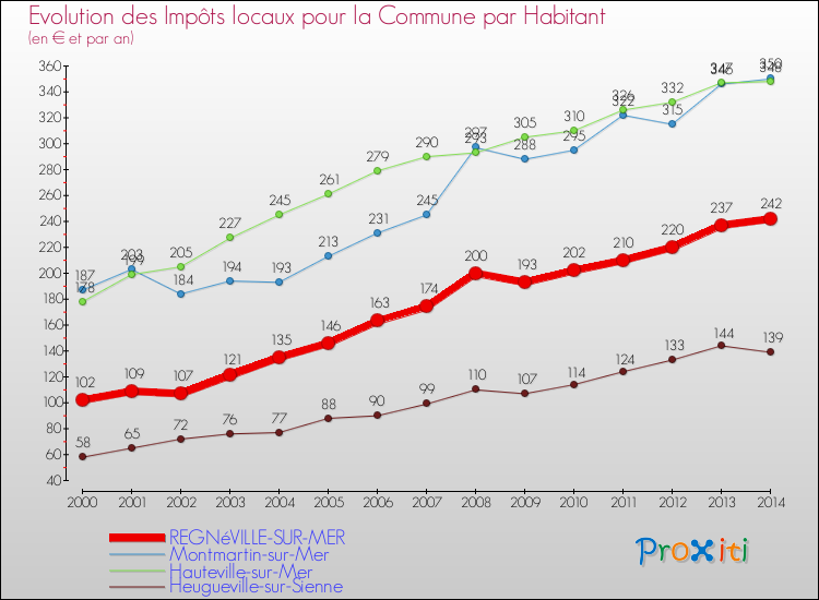 Evolution et montant des impôts locaux par Habitant pour REGNéVILLE-SUR-MER et les communes proches de 2000 à 2014 Comparaison des impôts locaux par habitant pour REGNéVILLE-SUR-MER et les communes voisines de 2000 à 2014
