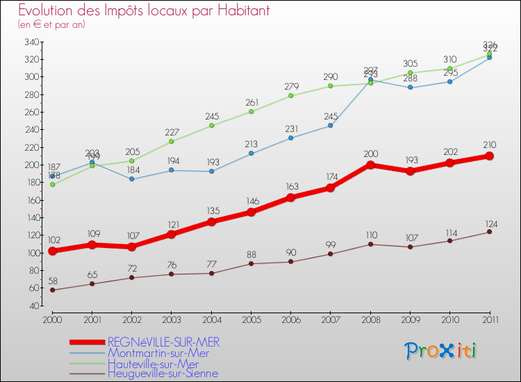 Evolution et montant des impôts locaux par Habitant pour REGNéVILLE-SUR-MER et les communes proches Comparaison des impôts locaux par habitant pour REGNéVILLE-SUR-MER et les communes voisines