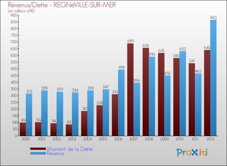 Evolution comparée de la dette et des revenus pour la commune de REGNéVILLE-SUR-MER de 2000 à 2012 Comparaison de la dette et des revenus pour REGNéVILLE-SUR-MER de 2000 à 2012